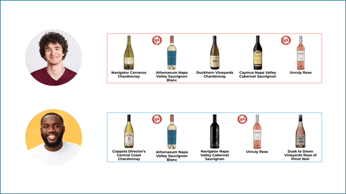 Two personas of people with 5 wine recommendations on the right. Two of the 5 are the same for both users.